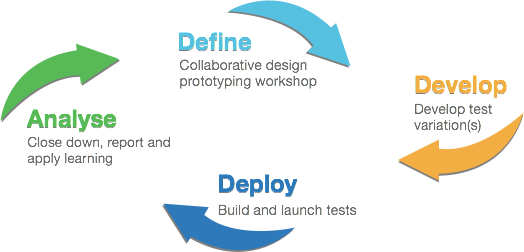 The project testing cycle